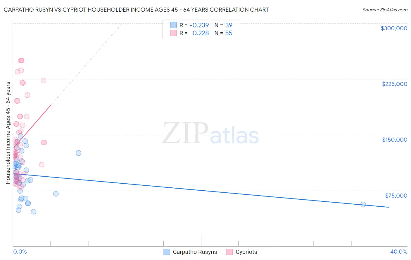 Carpatho Rusyn vs Cypriot Householder Income Ages 45 - 64 years