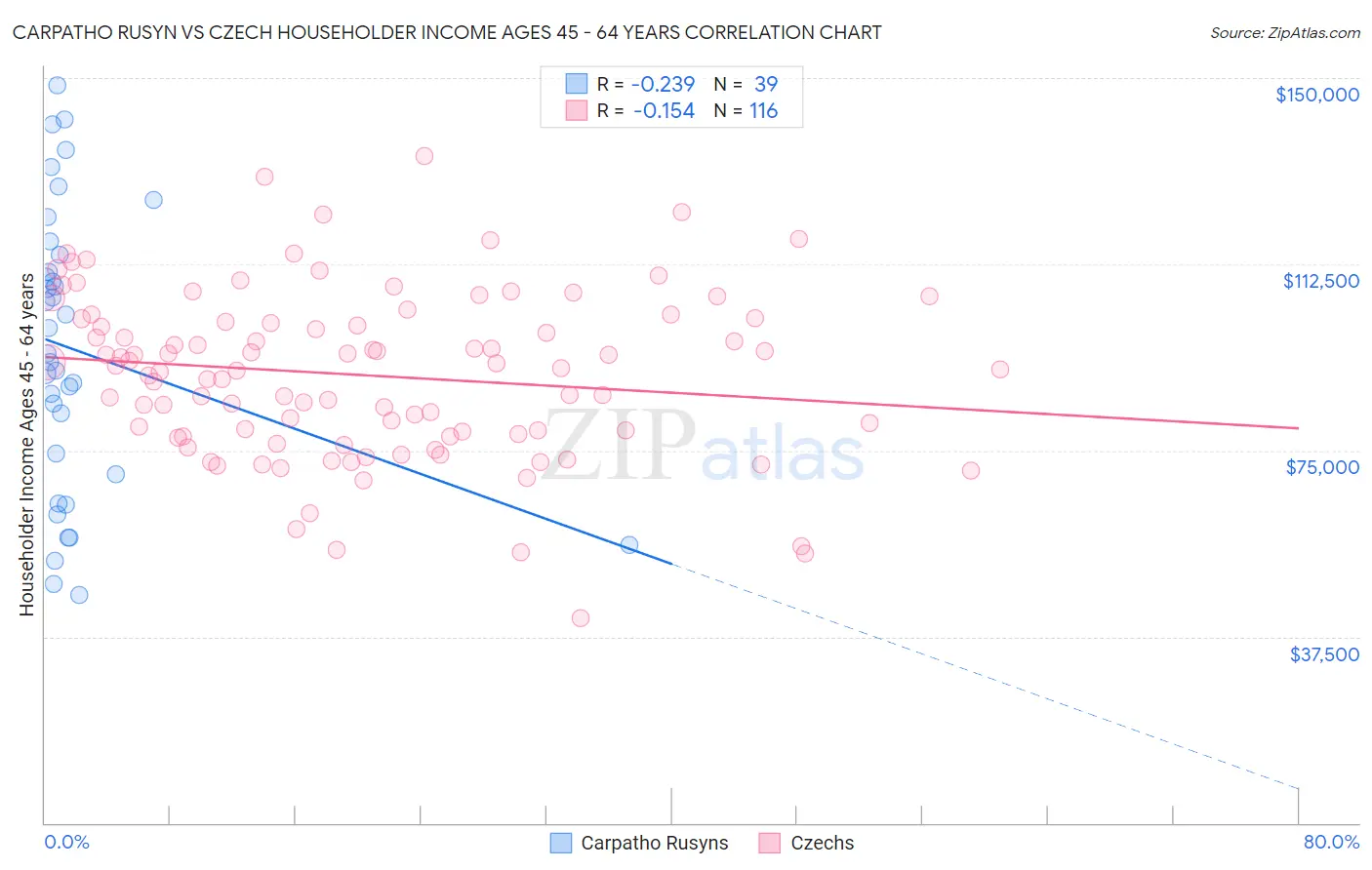 Carpatho Rusyn vs Czech Householder Income Ages 45 - 64 years