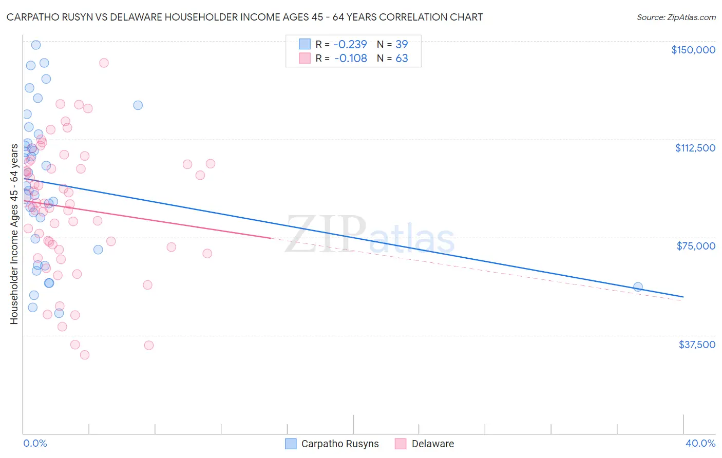 Carpatho Rusyn vs Delaware Householder Income Ages 45 - 64 years