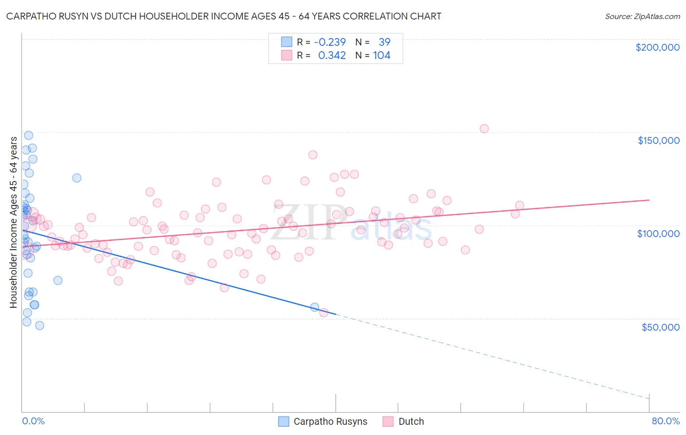 Carpatho Rusyn vs Dutch Householder Income Ages 45 - 64 years