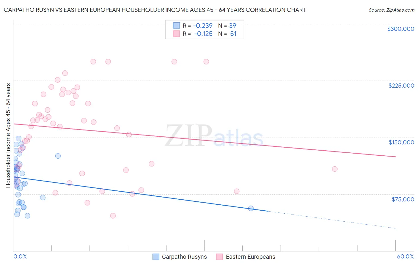 Carpatho Rusyn vs Eastern European Householder Income Ages 45 - 64 years