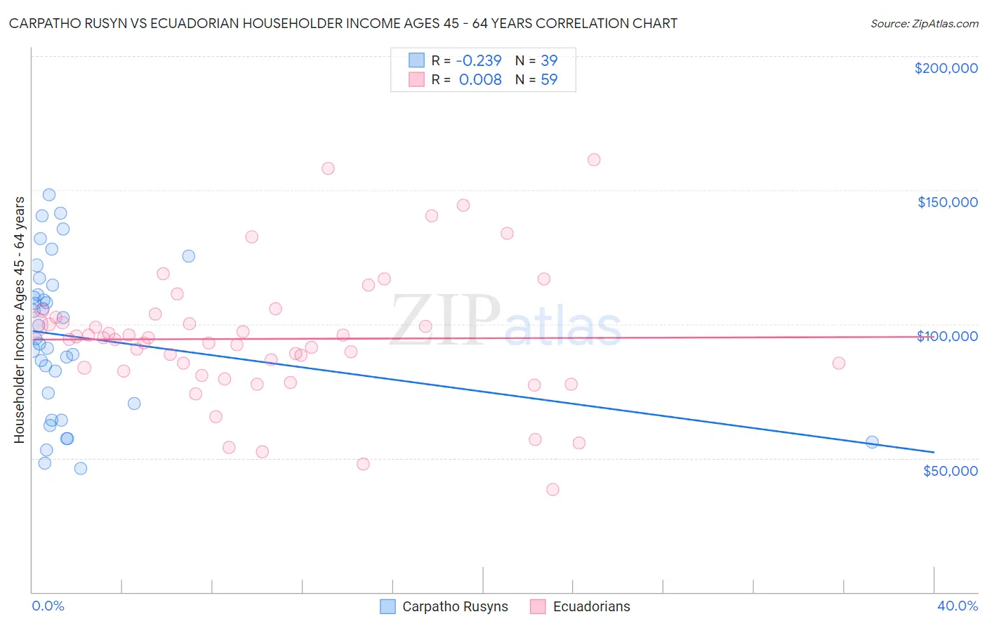 Carpatho Rusyn vs Ecuadorian Householder Income Ages 45 - 64 years