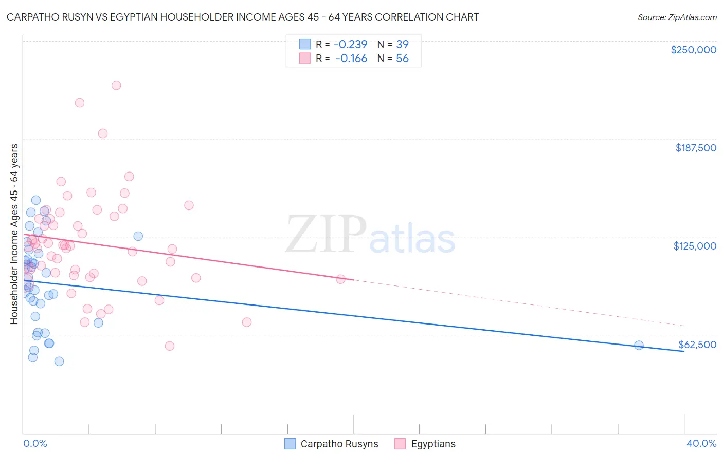 Carpatho Rusyn vs Egyptian Householder Income Ages 45 - 64 years