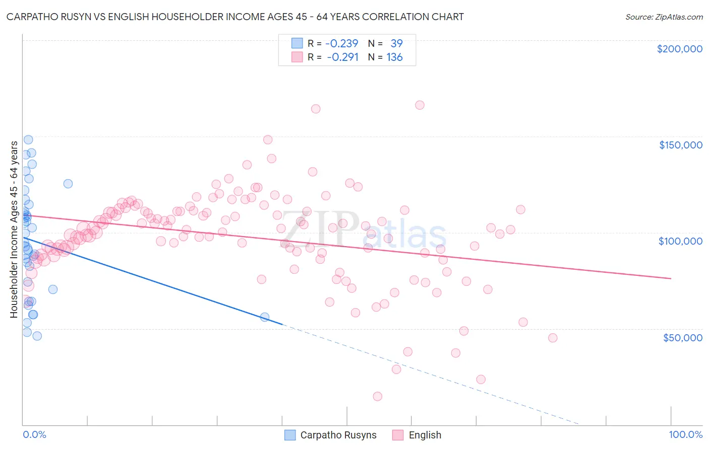 Carpatho Rusyn vs English Householder Income Ages 45 - 64 years