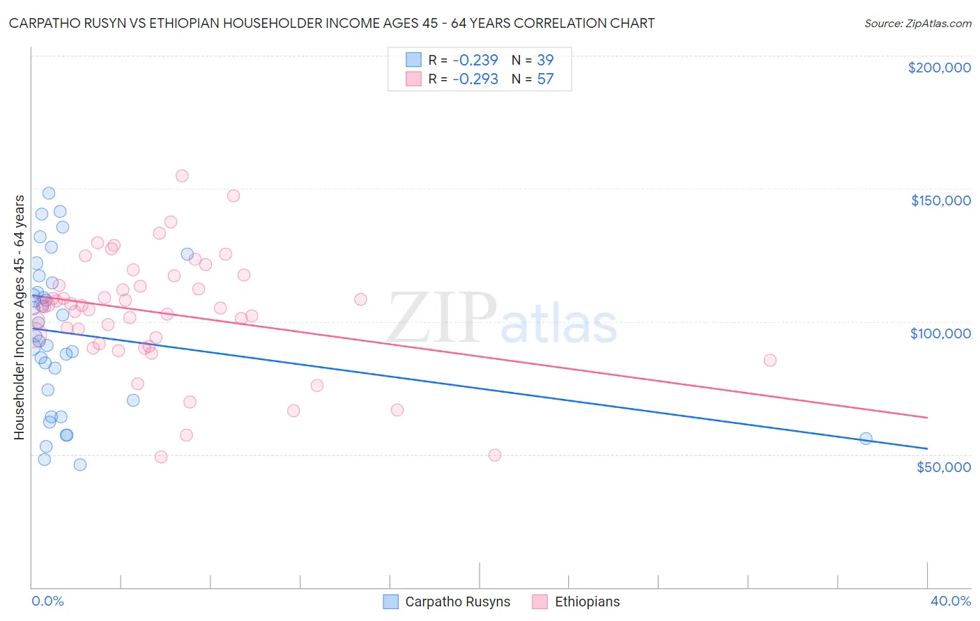 Carpatho Rusyn vs Ethiopian Householder Income Ages 45 - 64 years