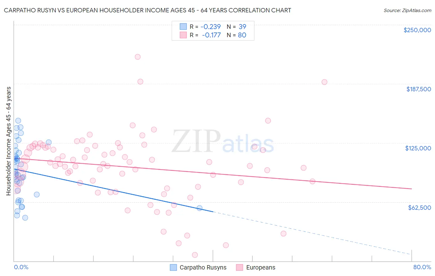 Carpatho Rusyn vs European Householder Income Ages 45 - 64 years