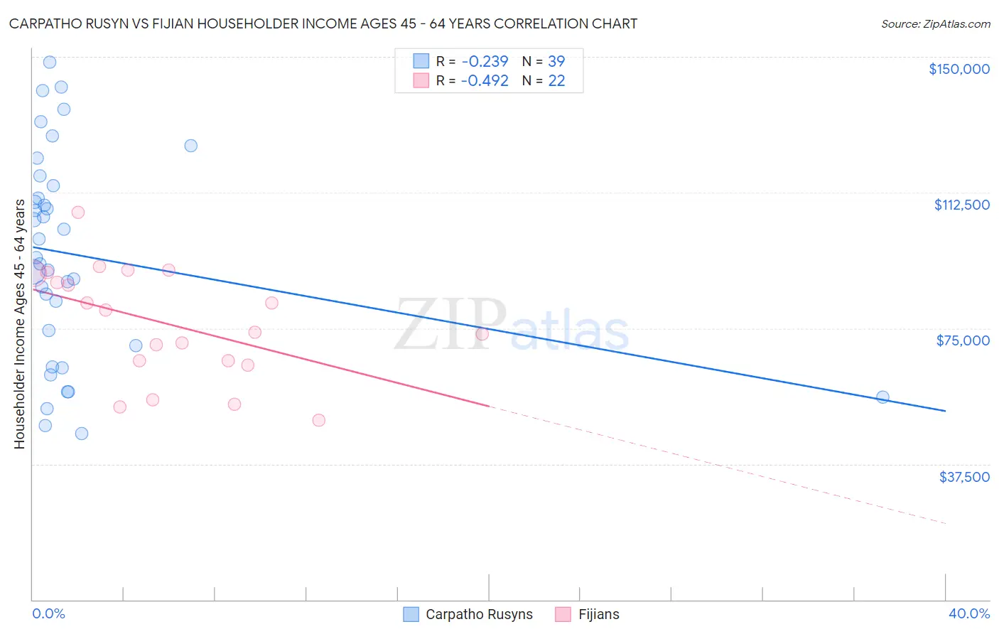 Carpatho Rusyn vs Fijian Householder Income Ages 45 - 64 years