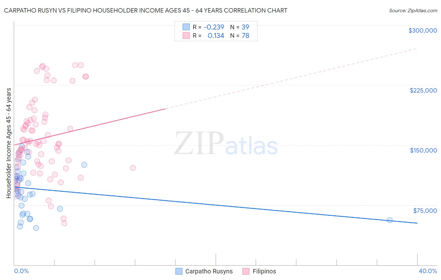 Carpatho Rusyn vs Filipino Householder Income Ages 45 - 64 years