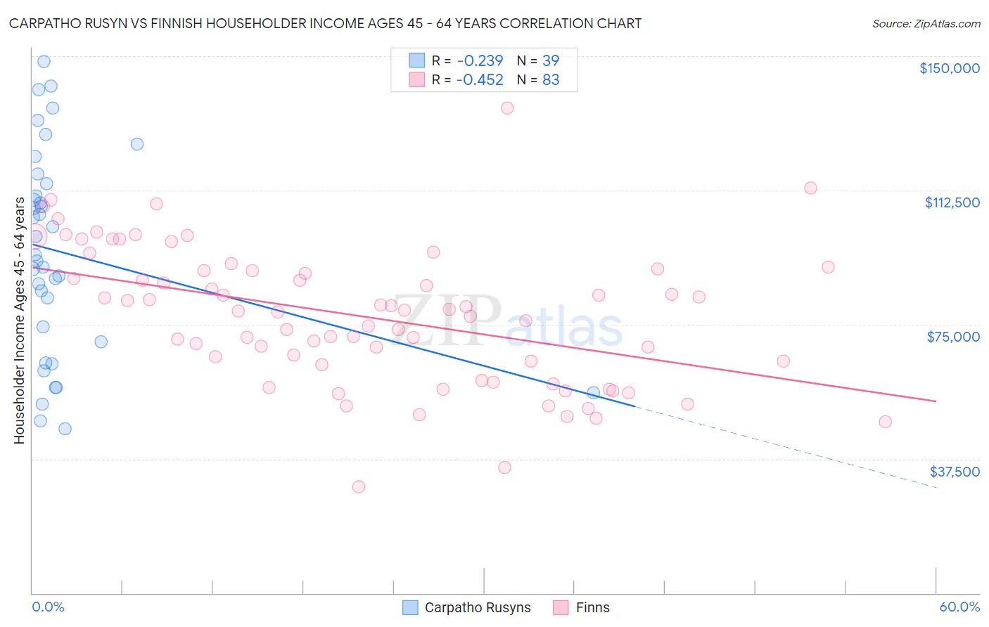 Carpatho Rusyn vs Finnish Householder Income Ages 45 - 64 years