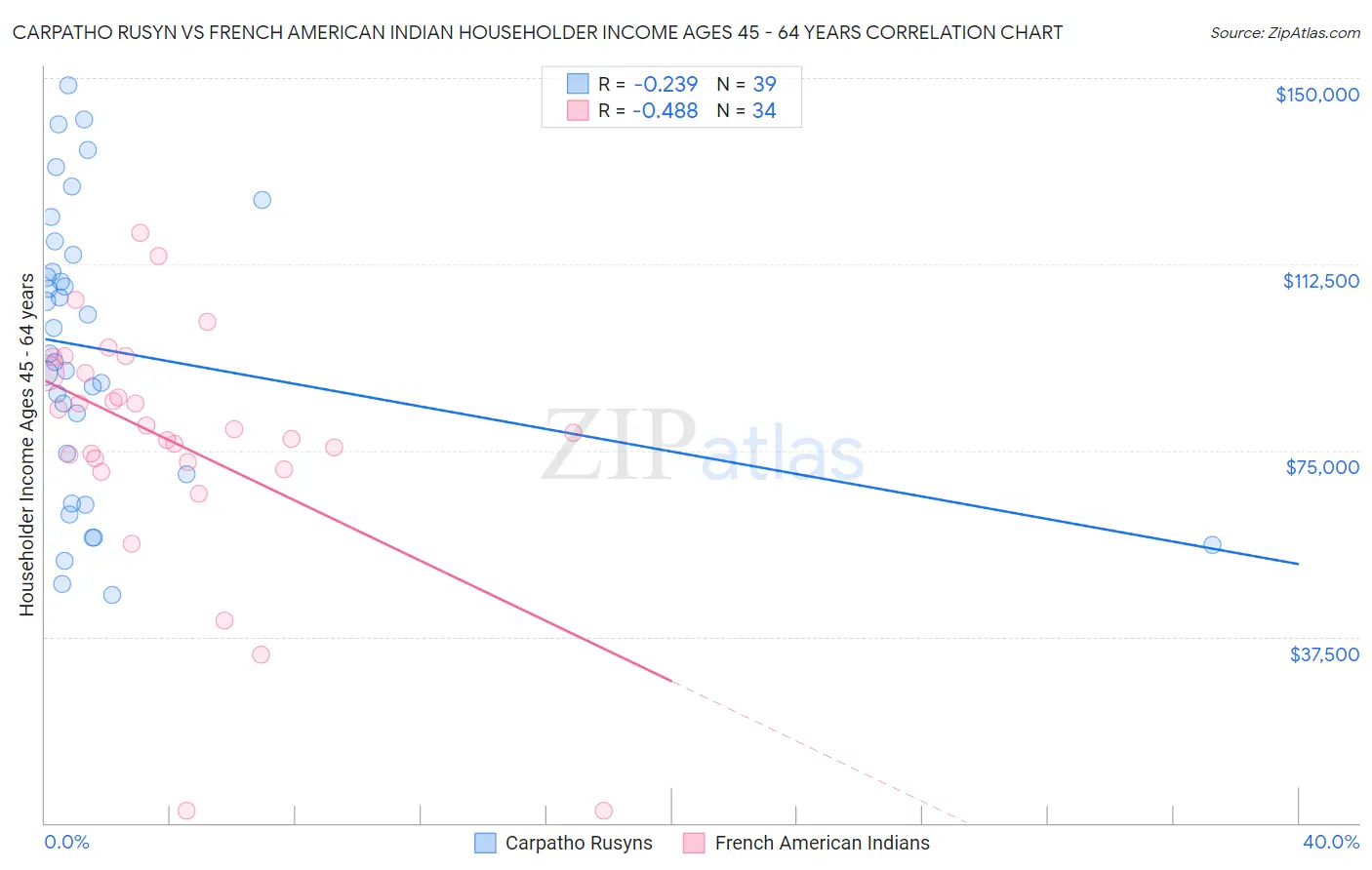 Carpatho Rusyn vs French American Indian Householder Income Ages 45 - 64 years