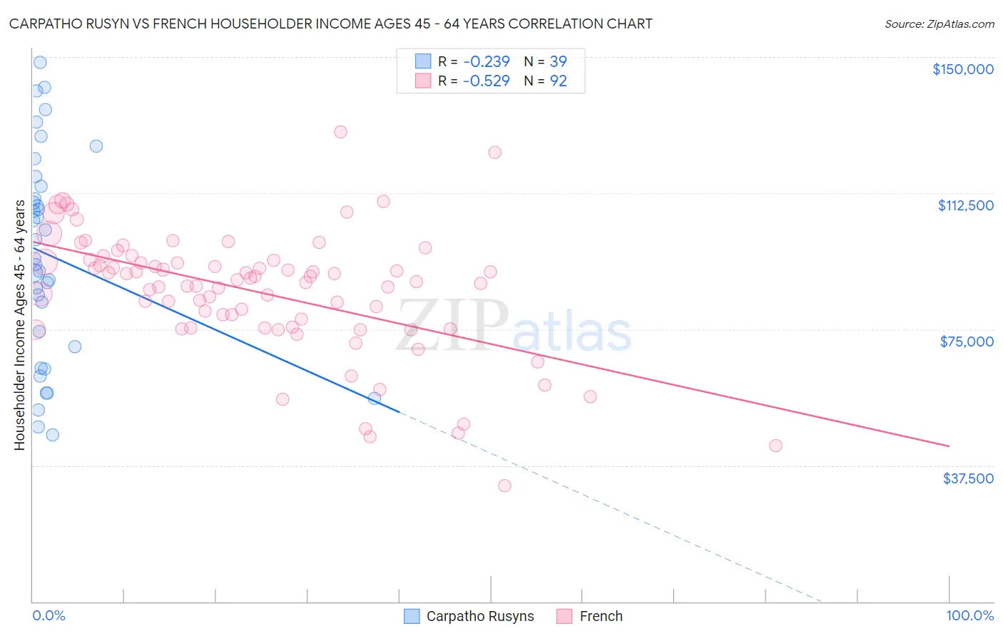 Carpatho Rusyn vs French Householder Income Ages 45 - 64 years