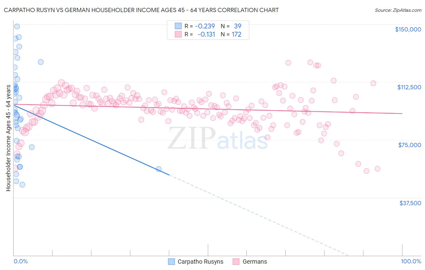 Carpatho Rusyn vs German Householder Income Ages 45 - 64 years