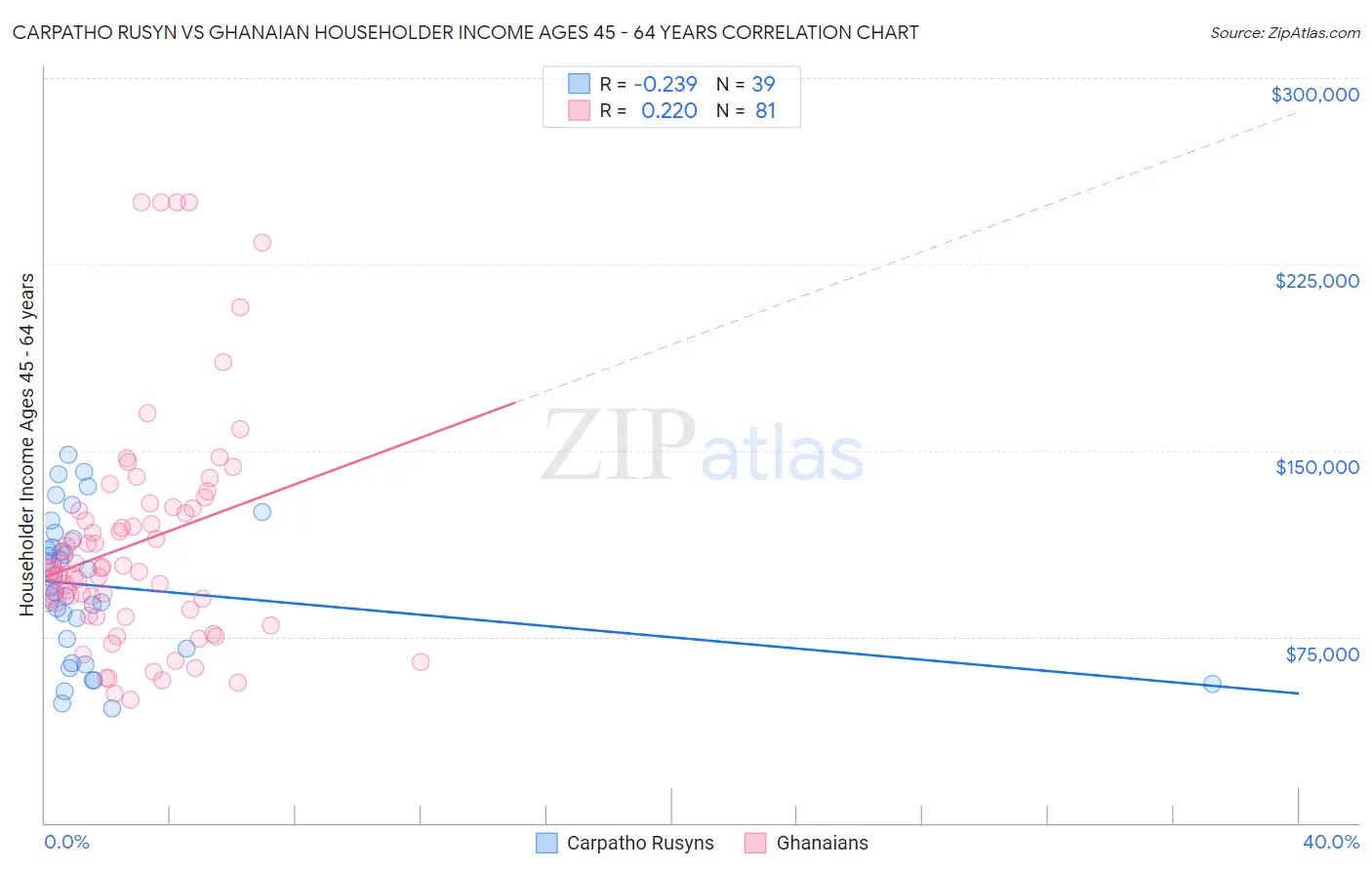 Carpatho Rusyn vs Ghanaian Householder Income Ages 45 - 64 years