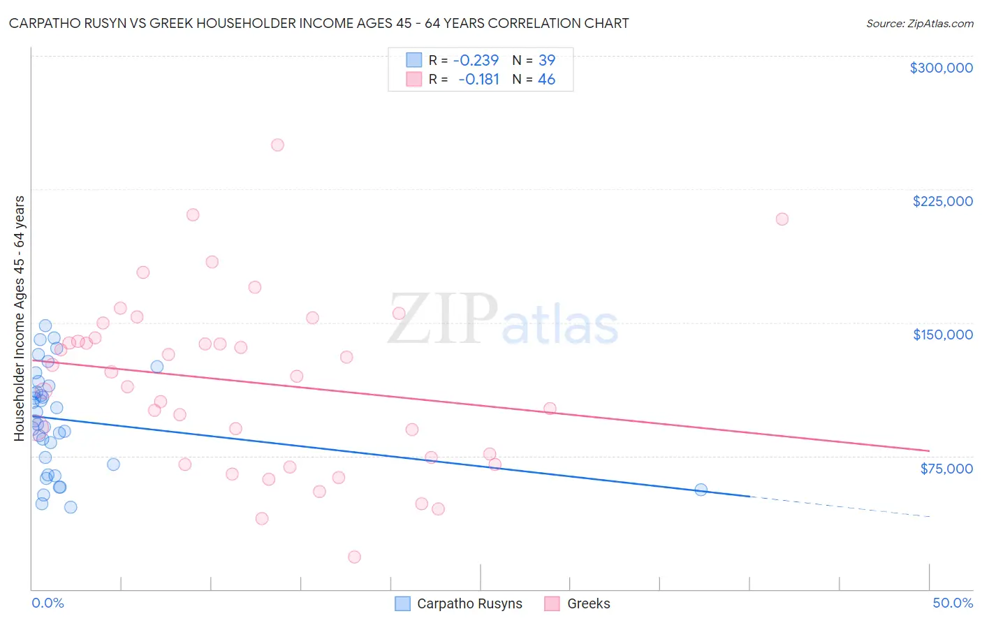 Carpatho Rusyn vs Greek Householder Income Ages 45 - 64 years