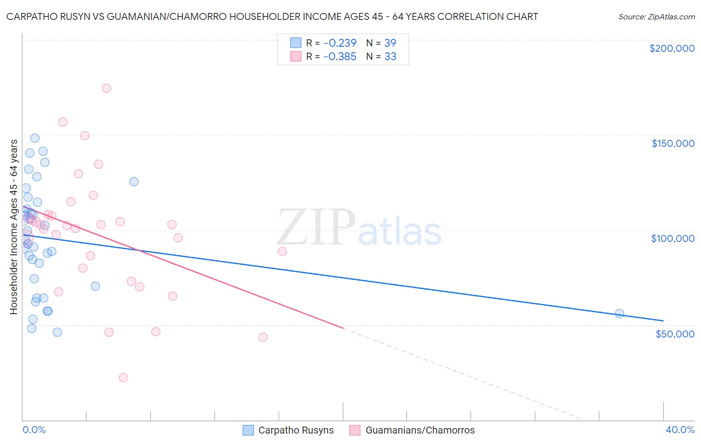 Carpatho Rusyn vs Guamanian/Chamorro Householder Income Ages 45 - 64 years