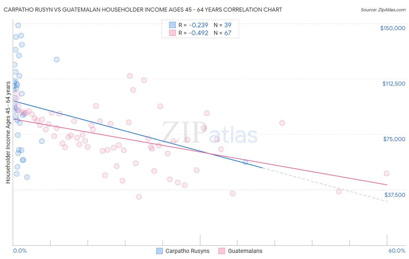 Carpatho Rusyn vs Guatemalan Householder Income Ages 45 - 64 years