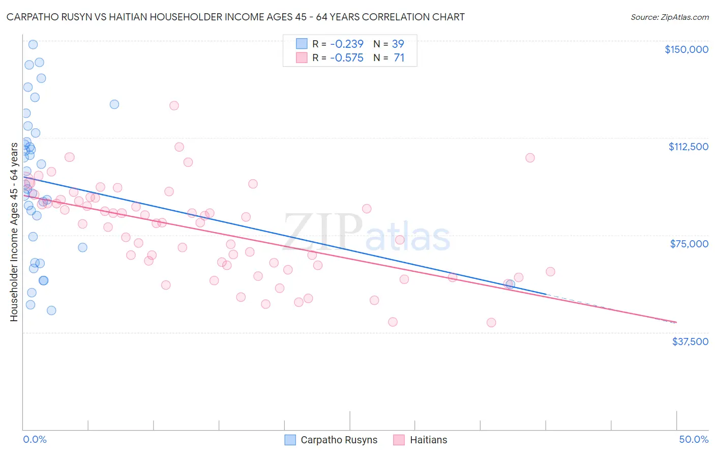 Carpatho Rusyn vs Haitian Householder Income Ages 45 - 64 years