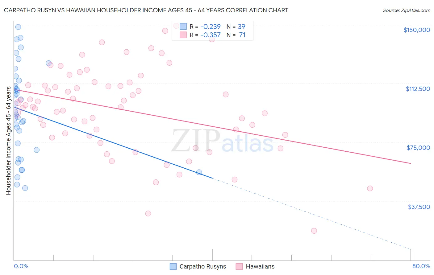 Carpatho Rusyn vs Hawaiian Householder Income Ages 45 - 64 years