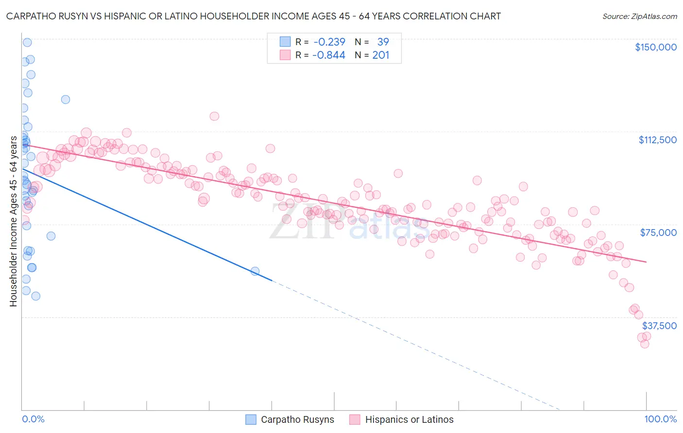 Carpatho Rusyn vs Hispanic or Latino Householder Income Ages 45 - 64 years