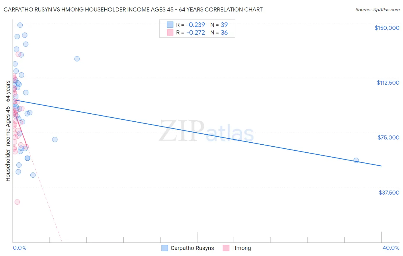 Carpatho Rusyn vs Hmong Householder Income Ages 45 - 64 years