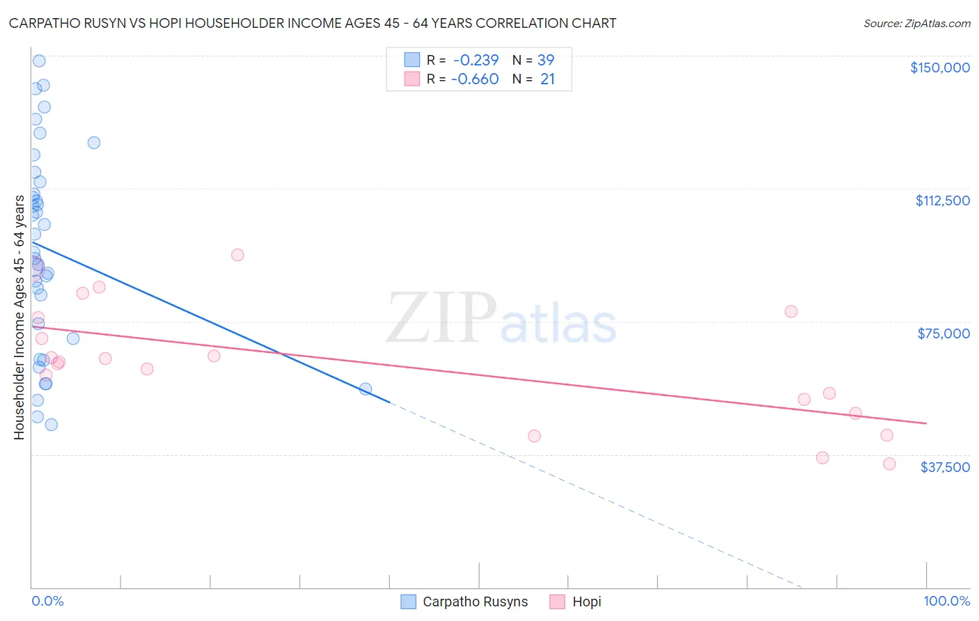 Carpatho Rusyn vs Hopi Householder Income Ages 45 - 64 years