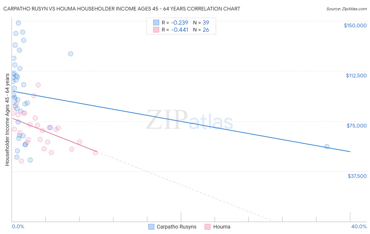 Carpatho Rusyn vs Houma Householder Income Ages 45 - 64 years