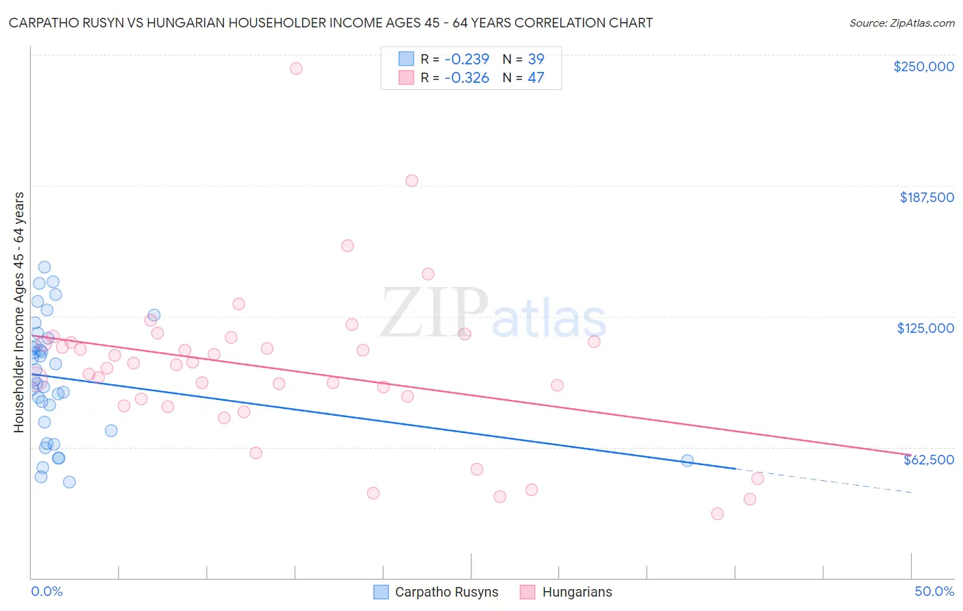 Carpatho Rusyn vs Hungarian Householder Income Ages 45 - 64 years