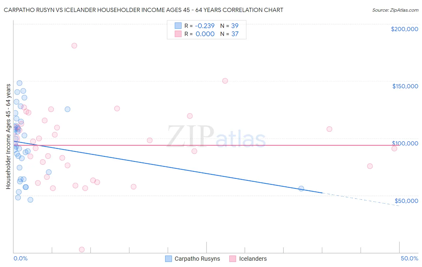 Carpatho Rusyn vs Icelander Householder Income Ages 45 - 64 years