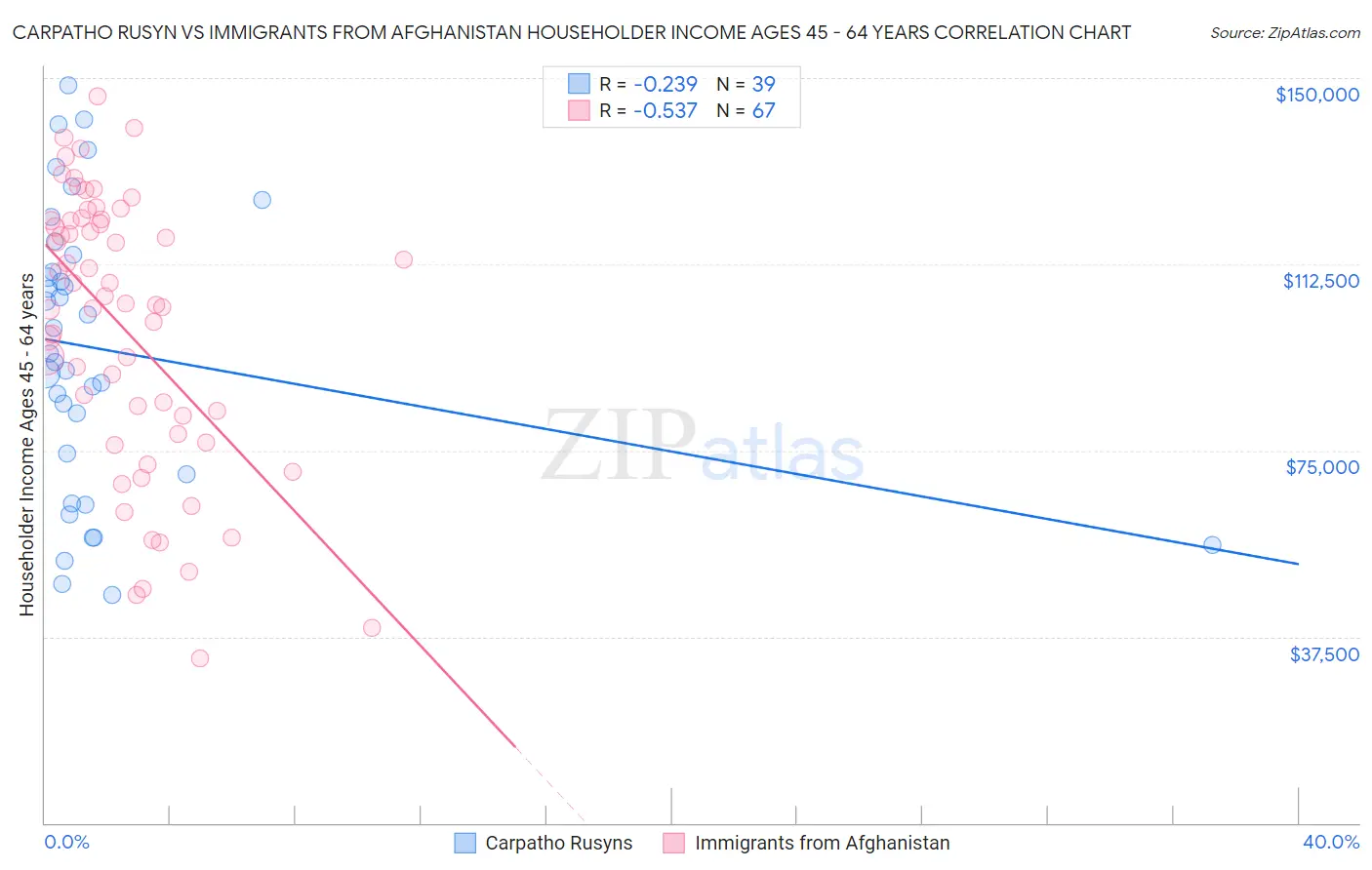 Carpatho Rusyn vs Immigrants from Afghanistan Householder Income Ages 45 - 64 years