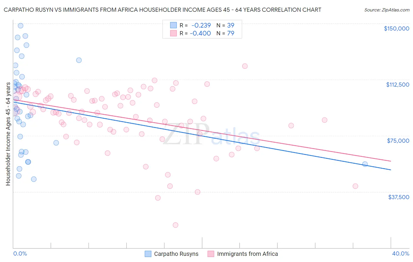 Carpatho Rusyn vs Immigrants from Africa Householder Income Ages 45 - 64 years