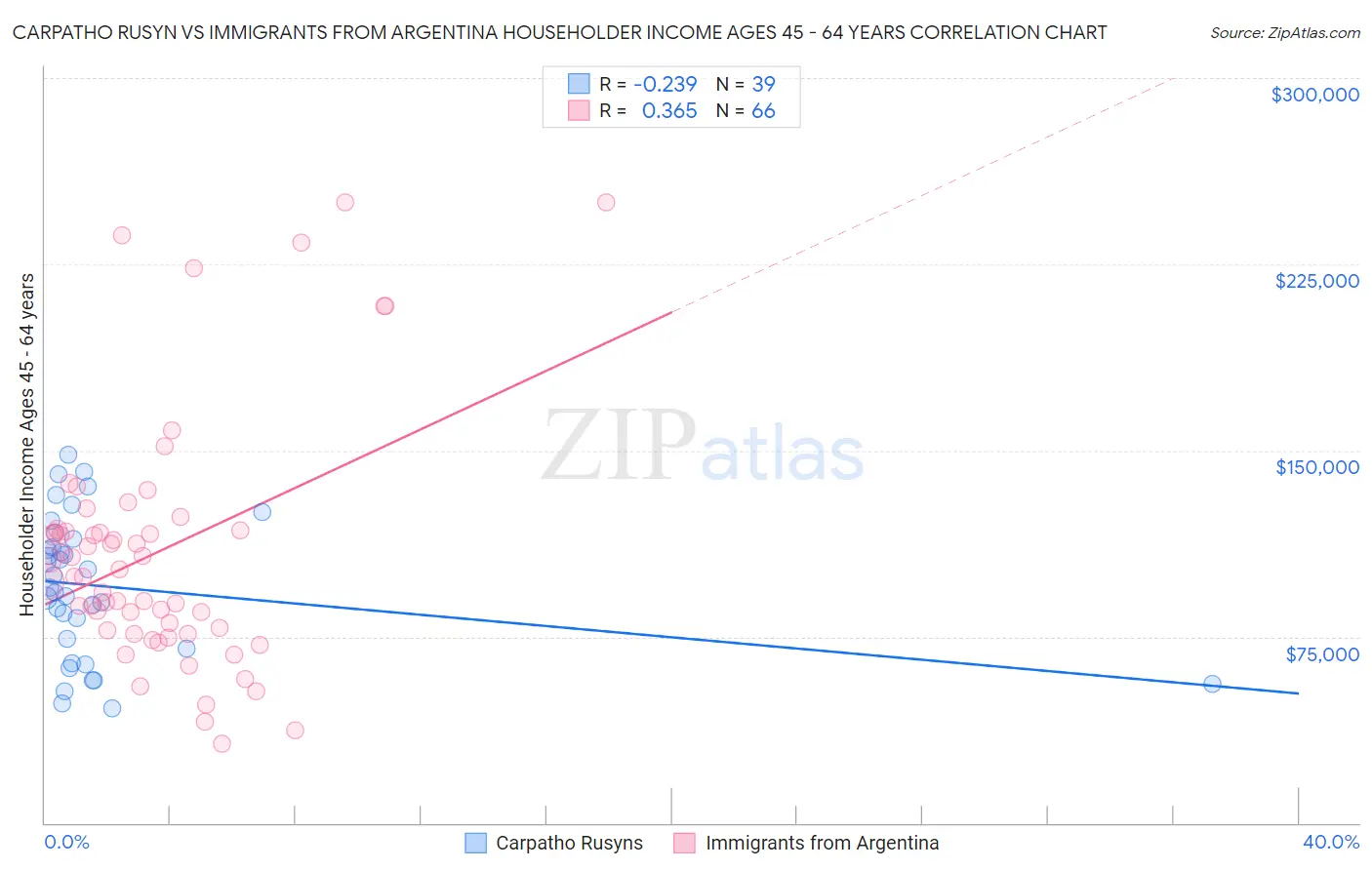Carpatho Rusyn vs Immigrants from Argentina Householder Income Ages 45 - 64 years