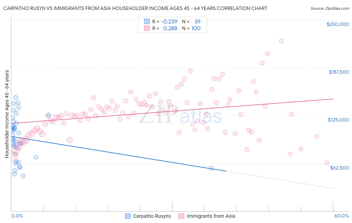 Carpatho Rusyn vs Immigrants from Asia Householder Income Ages 45 - 64 years