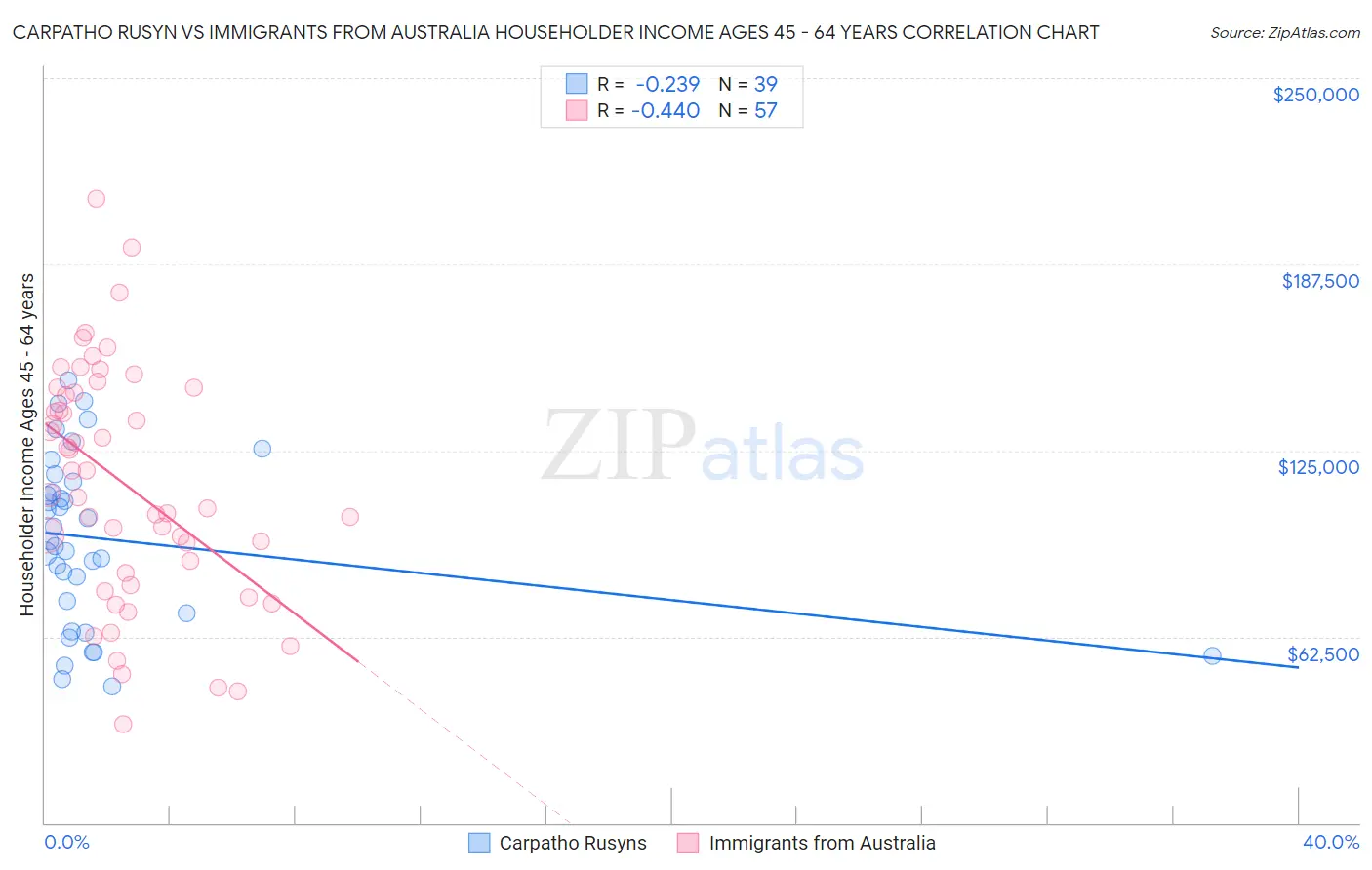 Carpatho Rusyn vs Immigrants from Australia Householder Income Ages 45 - 64 years