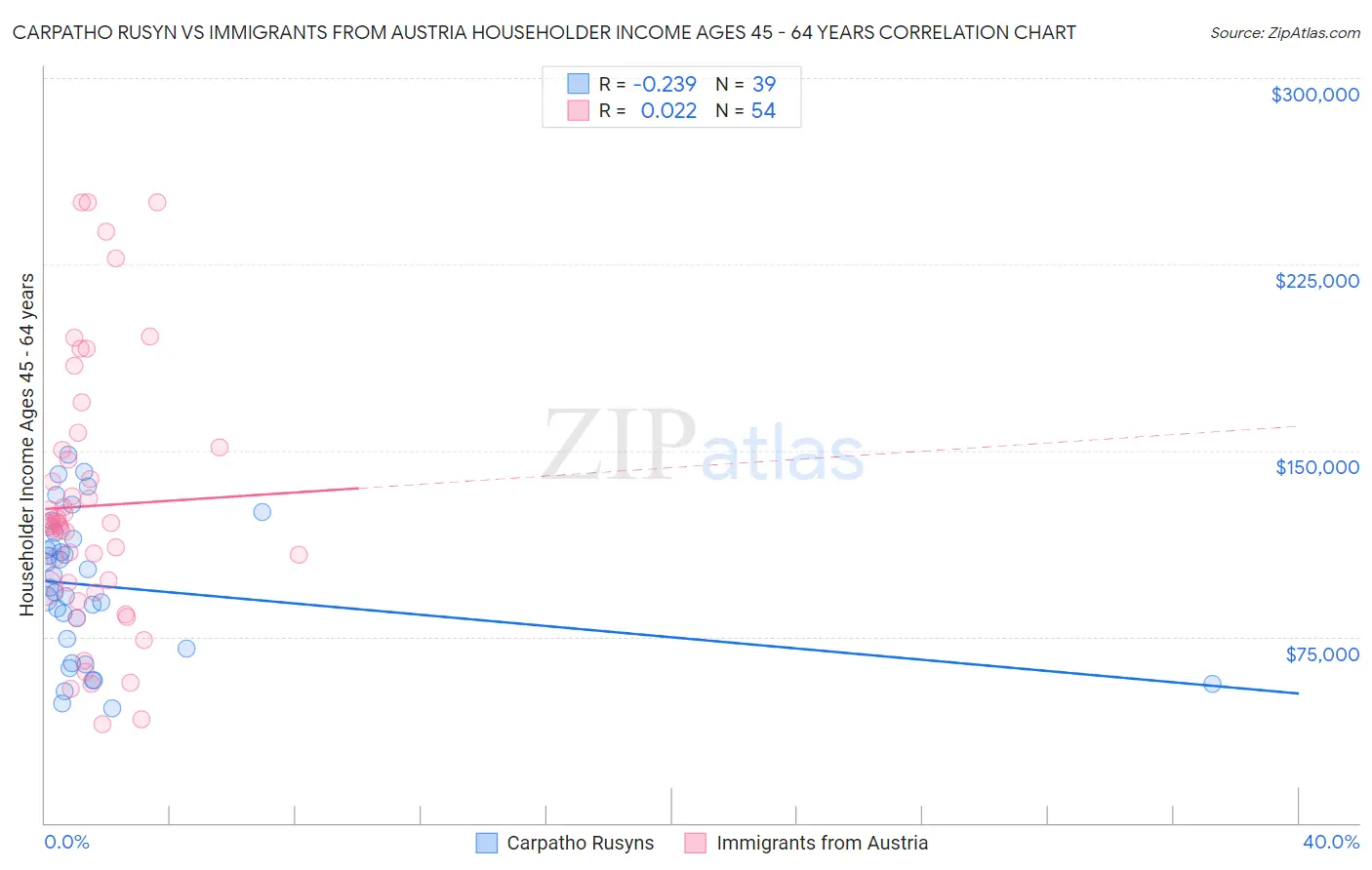 Carpatho Rusyn vs Immigrants from Austria Householder Income Ages 45 - 64 years