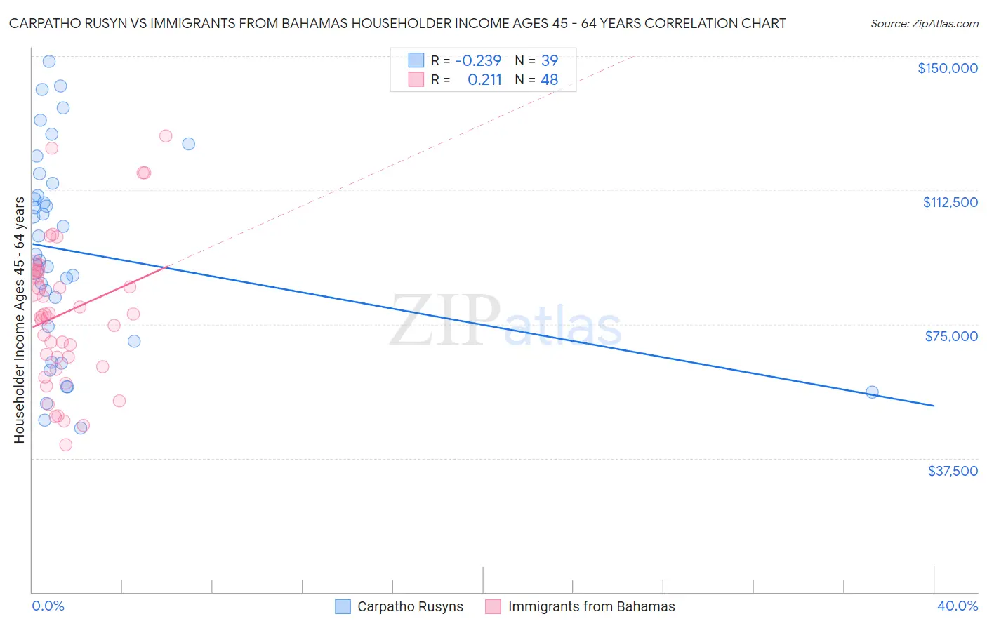 Carpatho Rusyn vs Immigrants from Bahamas Householder Income Ages 45 - 64 years