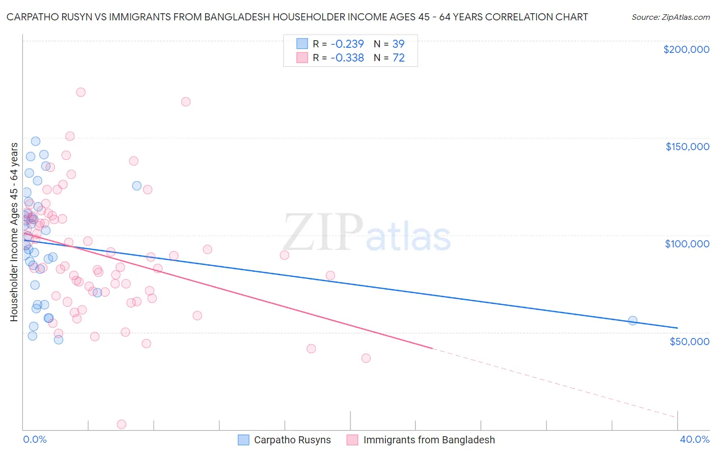 Carpatho Rusyn vs Immigrants from Bangladesh Householder Income Ages 45 - 64 years