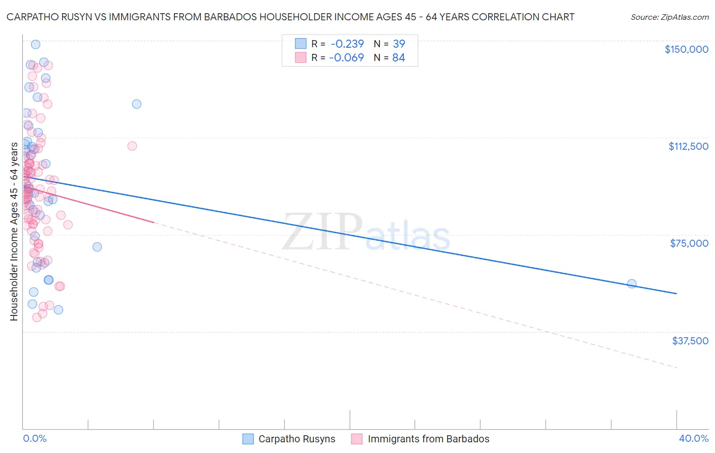 Carpatho Rusyn vs Immigrants from Barbados Householder Income Ages 45 - 64 years