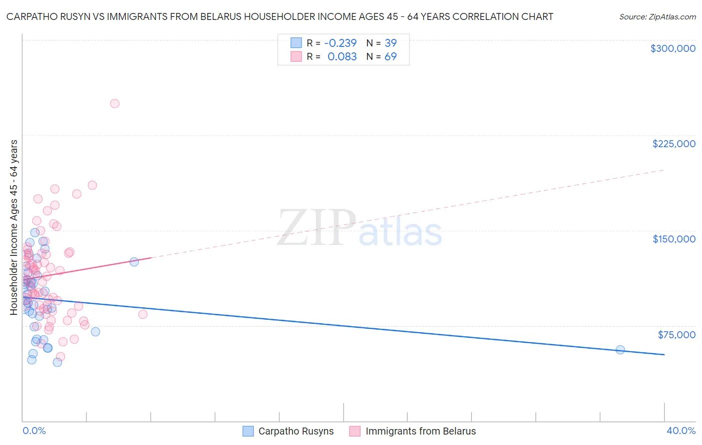 Carpatho Rusyn vs Immigrants from Belarus Householder Income Ages 45 - 64 years