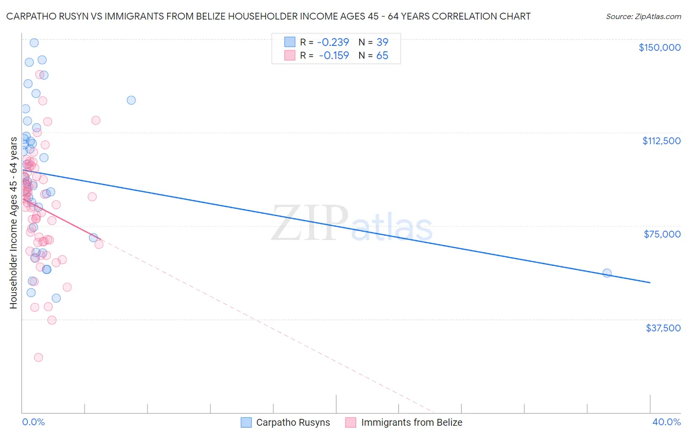 Carpatho Rusyn vs Immigrants from Belize Householder Income Ages 45 - 64 years