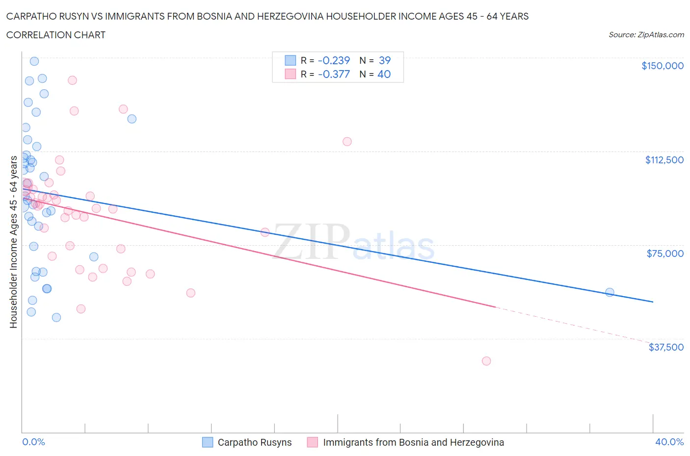 Carpatho Rusyn vs Immigrants from Bosnia and Herzegovina Householder Income Ages 45 - 64 years