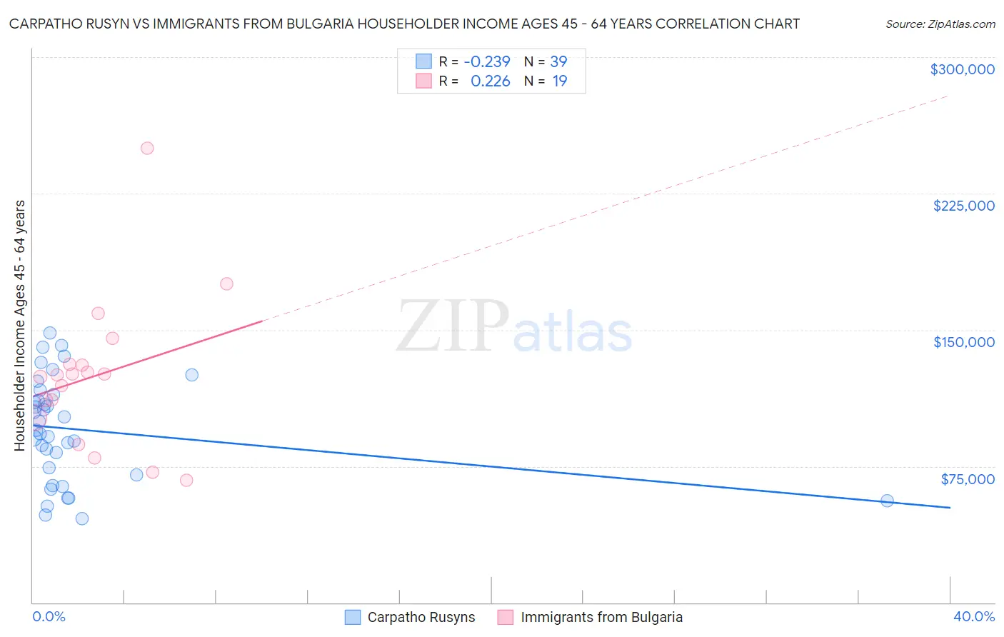 Carpatho Rusyn vs Immigrants from Bulgaria Householder Income Ages 45 - 64 years