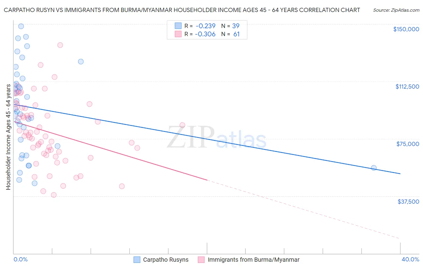 Carpatho Rusyn vs Immigrants from Burma/Myanmar Householder Income Ages 45 - 64 years