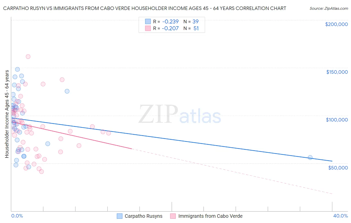 Carpatho Rusyn vs Immigrants from Cabo Verde Householder Income Ages 45 - 64 years