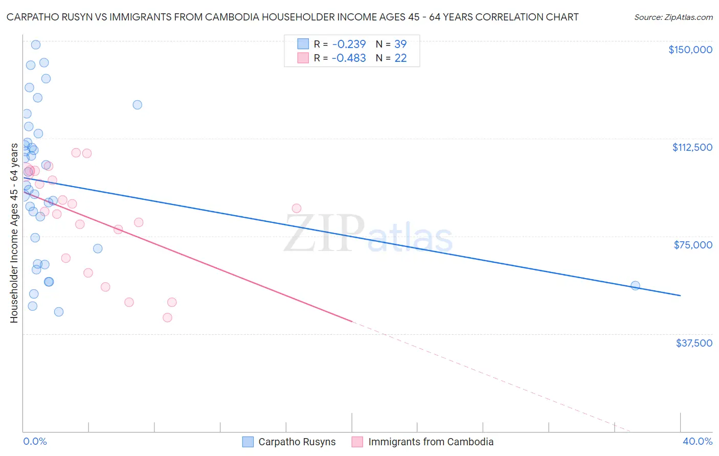 Carpatho Rusyn vs Immigrants from Cambodia Householder Income Ages 45 - 64 years