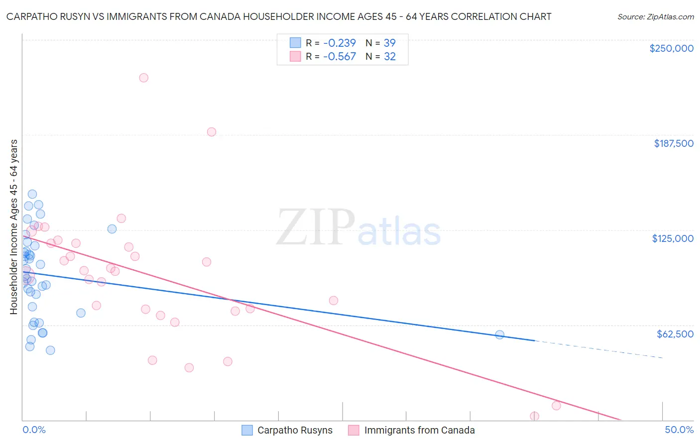 Carpatho Rusyn vs Immigrants from Canada Householder Income Ages 45 - 64 years