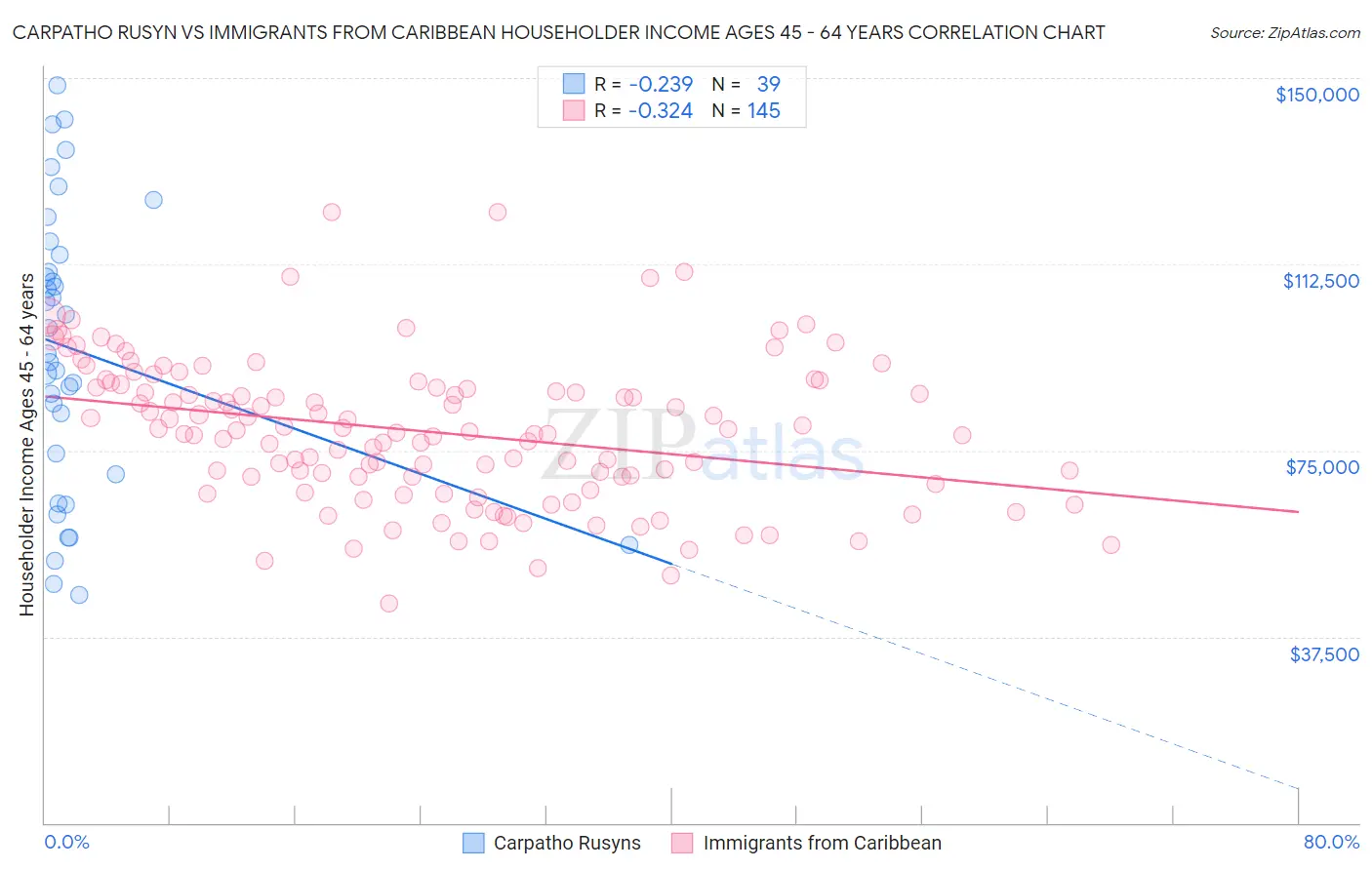 Carpatho Rusyn vs Immigrants from Caribbean Householder Income Ages 45 - 64 years