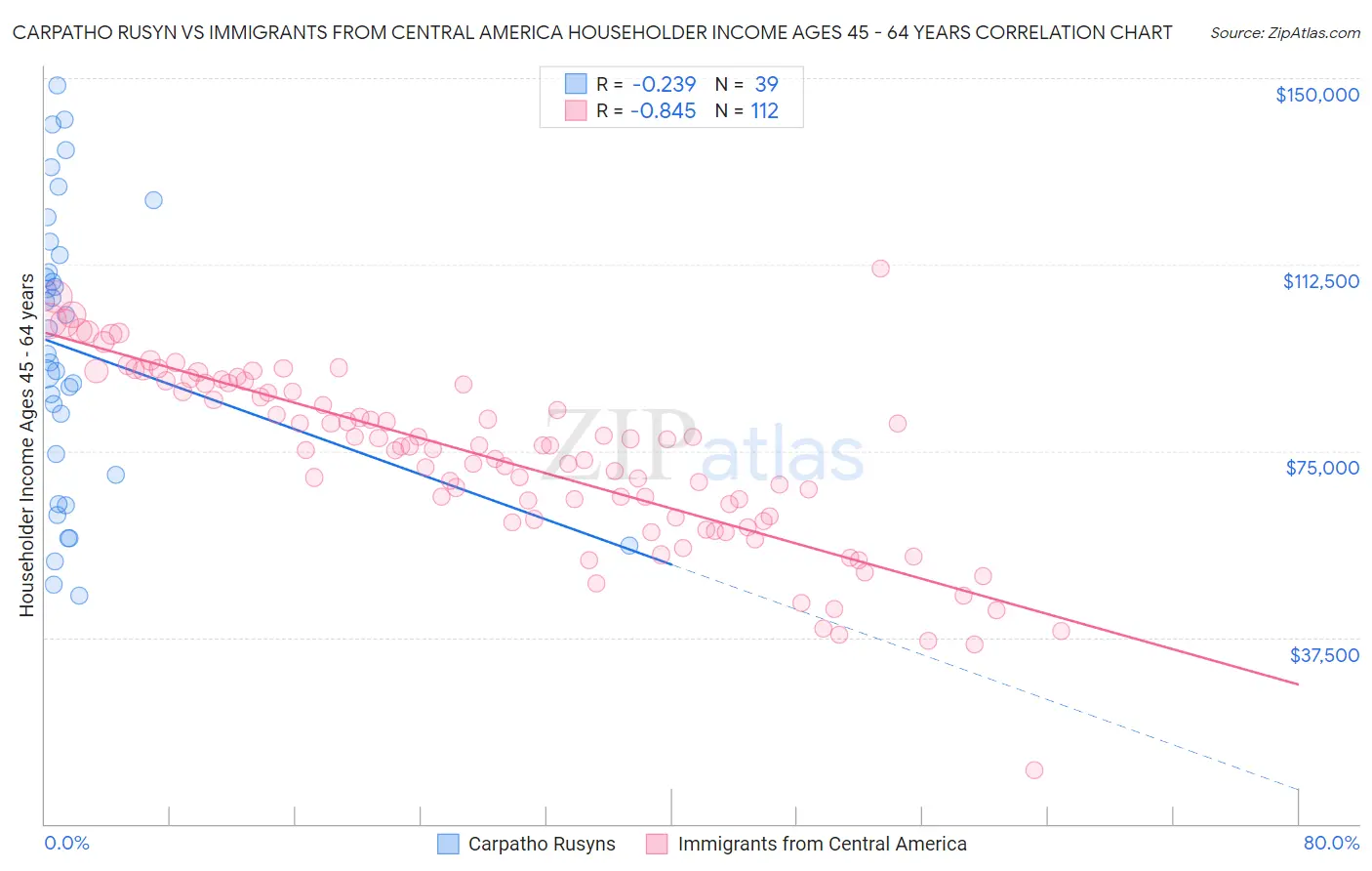 Carpatho Rusyn vs Immigrants from Central America Householder Income Ages 45 - 64 years