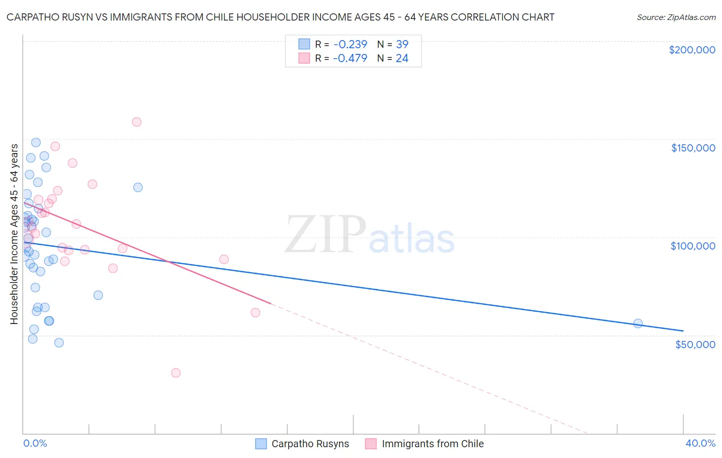 Carpatho Rusyn vs Immigrants from Chile Householder Income Ages 45 - 64 years