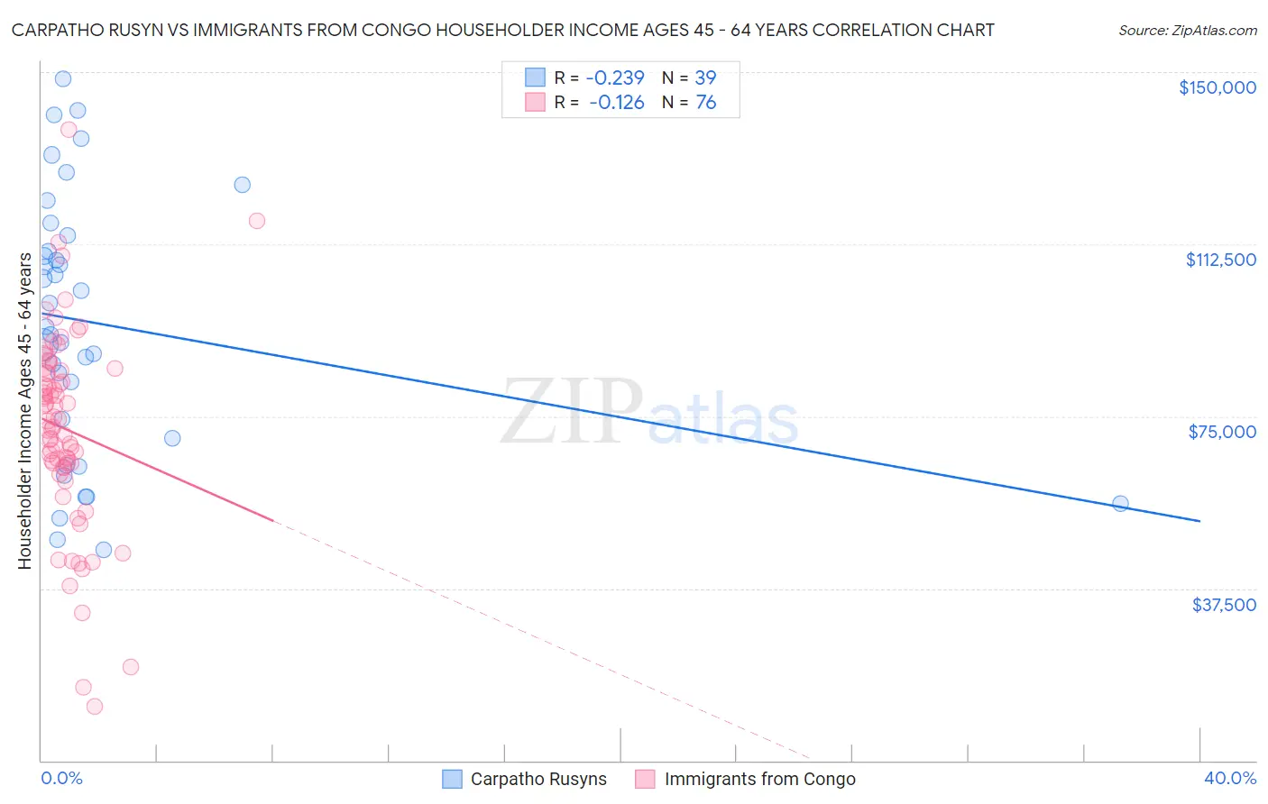 Carpatho Rusyn vs Immigrants from Congo Householder Income Ages 45 - 64 years