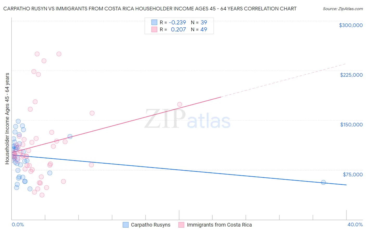 Carpatho Rusyn vs Immigrants from Costa Rica Householder Income Ages 45 - 64 years